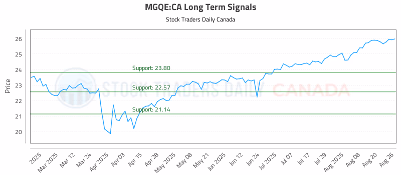 Stock Chart for MGQE:CA