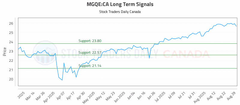 Stock Chart for MGQE:CA