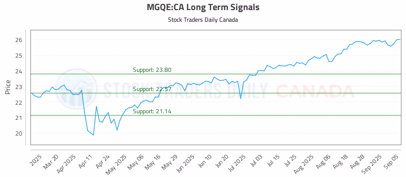 Stock Chart for MGQE:CA