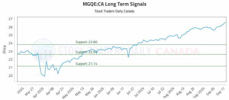 Stock Chart for MGQE:CA