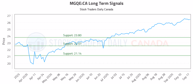 Stock Chart for MGQE:CA