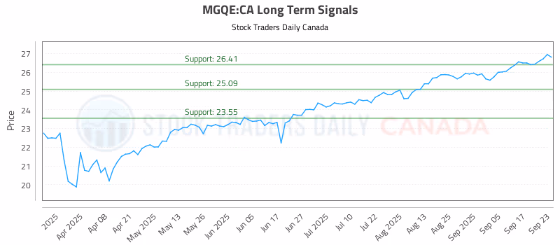 Stock Chart for MGQE:CA