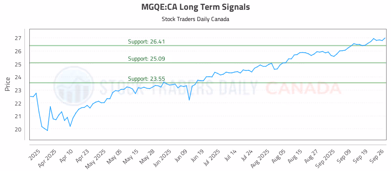 Stock Chart for MGQE:CA