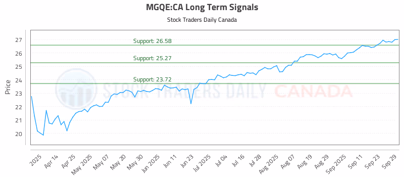 Stock Chart for MGQE:CA