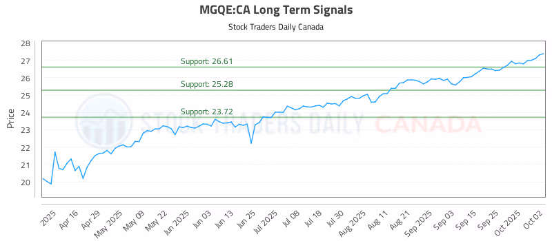 Stock Chart for MGQE:CA