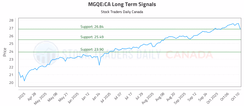 Stock Chart for MGQE:CA