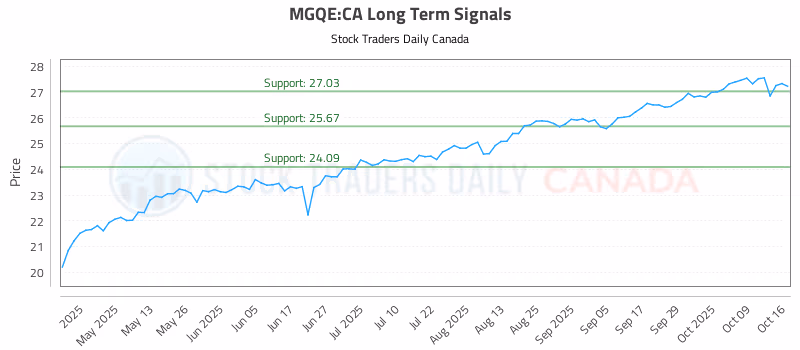 Stock Chart for MGQE:CA