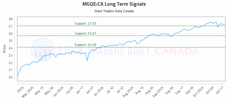 Stock Chart for MGQE:CA