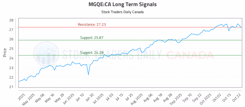 Stock Chart for MGQE:CA