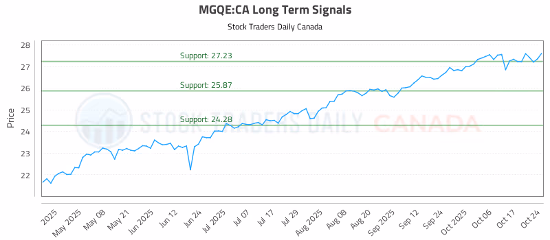 Stock Chart for MGQE:CA