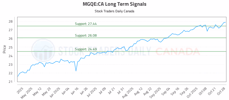 Stock Chart for MGQE:CA