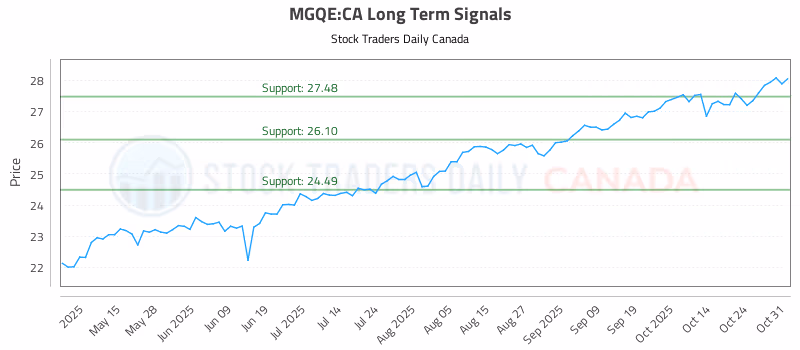 Stock Chart for MGQE:CA