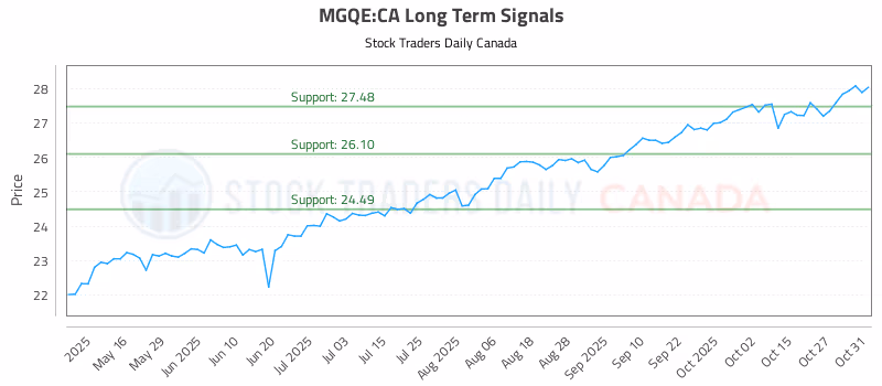Stock Chart for MGQE:CA