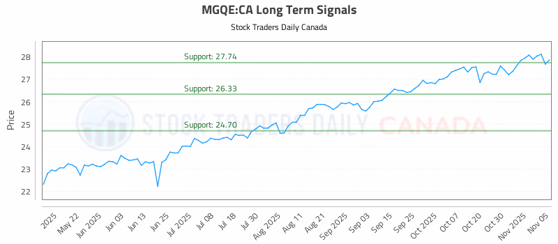 Stock Chart for MGQE:CA