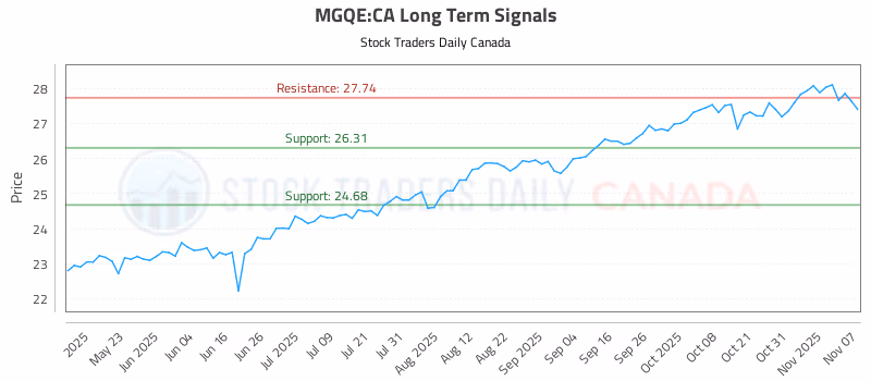 Stock Chart for MGQE:CA