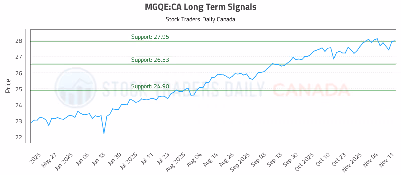 Stock Chart for MGQE:CA