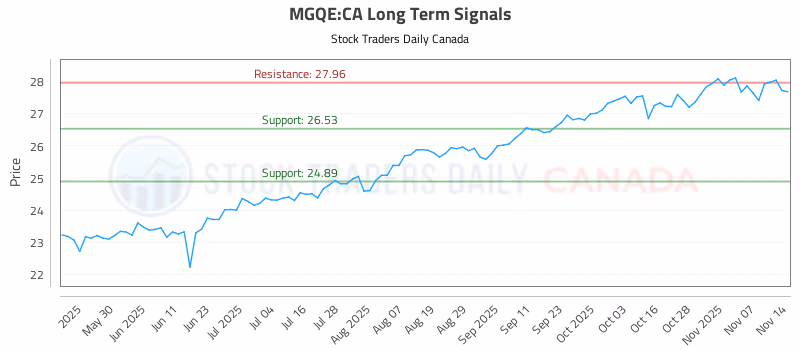 Stock Chart for MGQE:CA