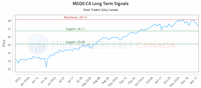 Stock Chart for MGQE:CA