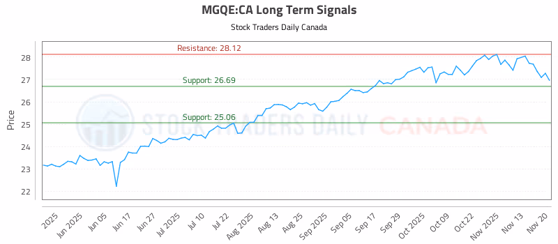 Stock Chart for MGQE:CA