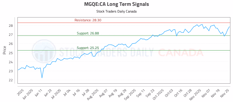 Stock Chart for MGQE:CA