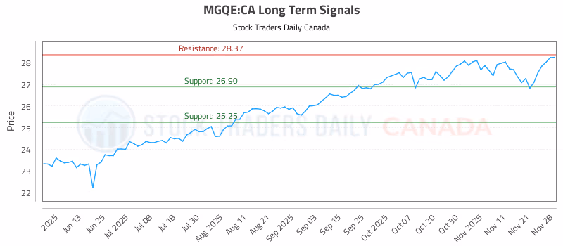 Stock Chart for MGQE:CA