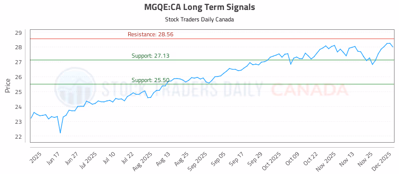 Stock Chart for MGQE:CA