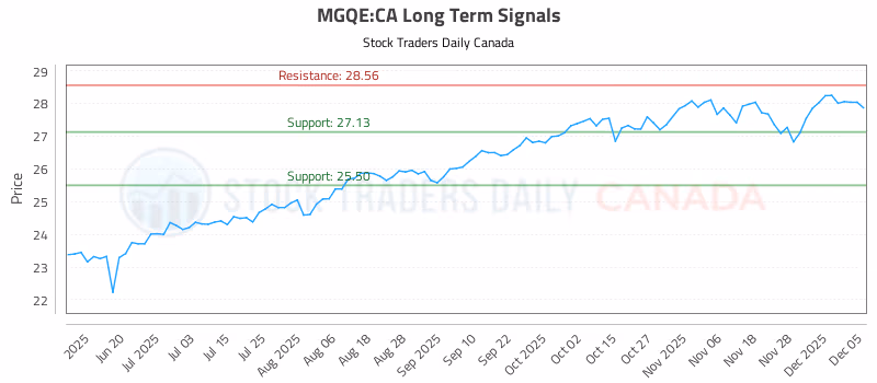 Stock Chart for MGQE:CA