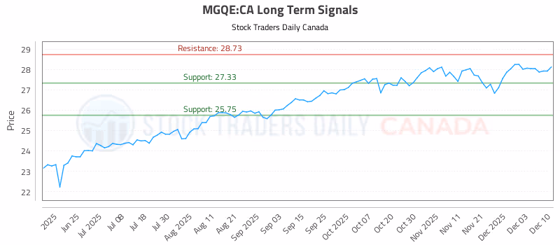 Stock Chart for MGQE:CA