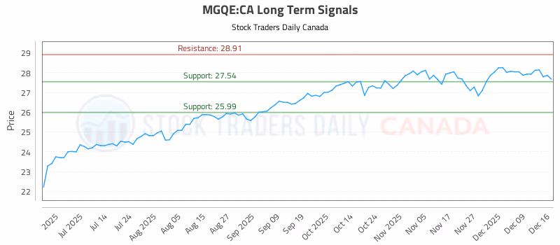 Stock Chart for MGQE:CA