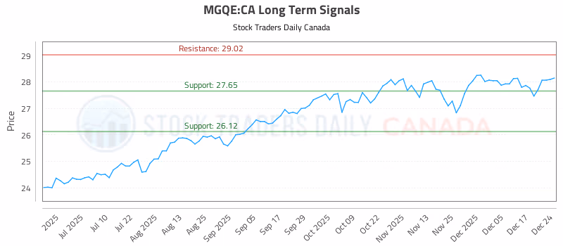 Stock Chart for MGQE:CA