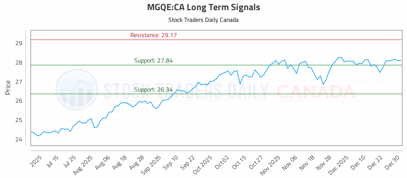 Stock Chart for MGQE:CA