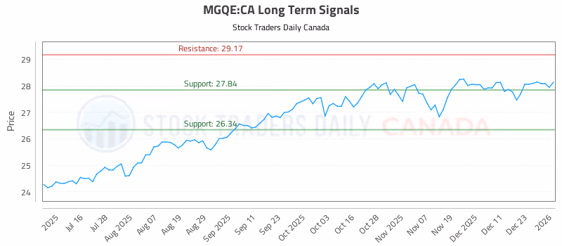 Stock Chart for MGQE:CA