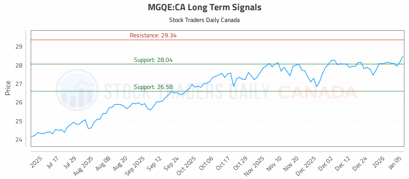 Stock Chart for MGQE:CA