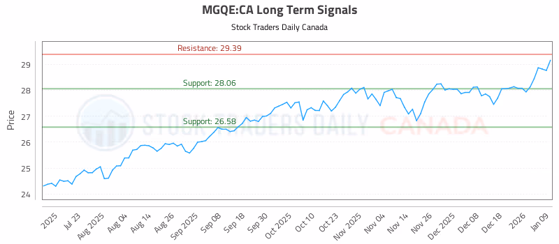 Stock Chart for MGQE:CA