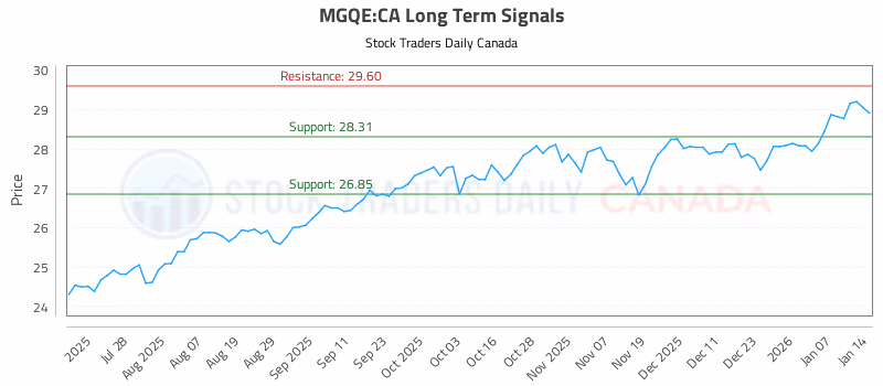 Stock Chart for MGQE:CA