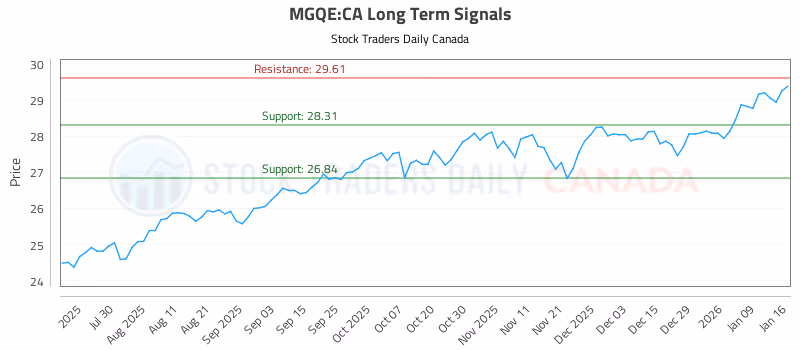 Stock Chart for MGQE:CA