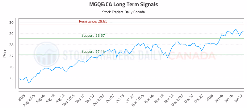 Stock Chart for MGQE:CA