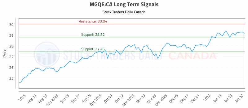 Stock Chart for MGQE:CA