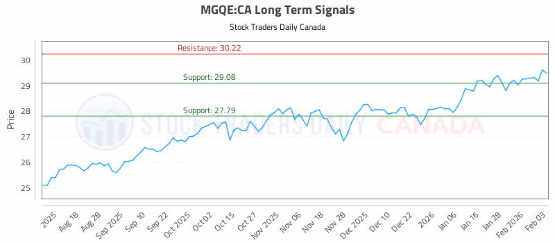 Stock Chart for MGQE:CA