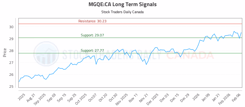 Stock Chart for MGQE:CA