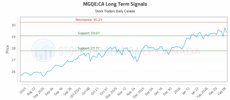 Stock Chart for MGQE:CA