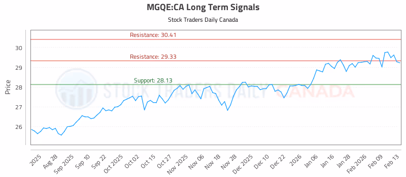 Stock Chart for MGQE:CA