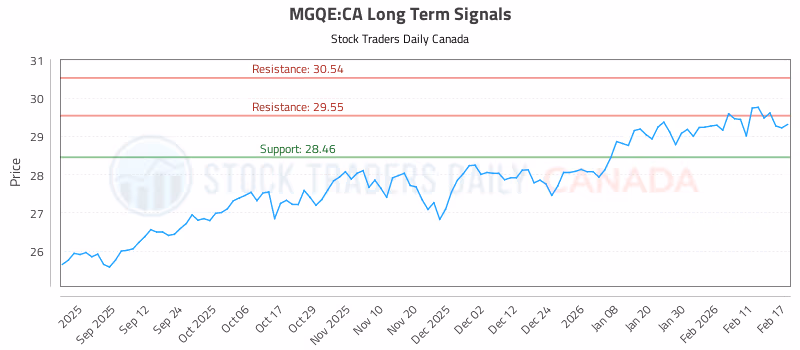 Stock Chart for MGQE:CA