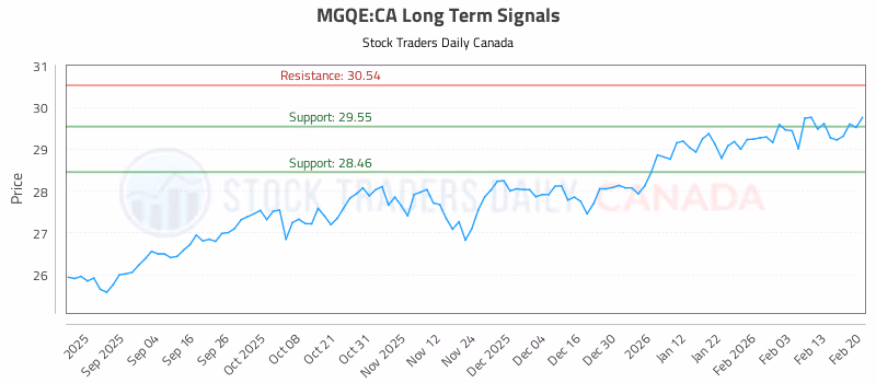 Stock Chart for MGQE:CA