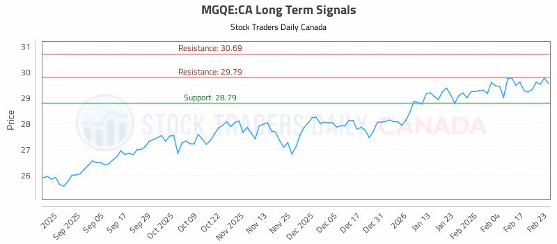 Stock Chart for MGQE:CA