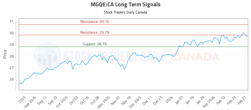 Stock Chart for MGQE:CA
