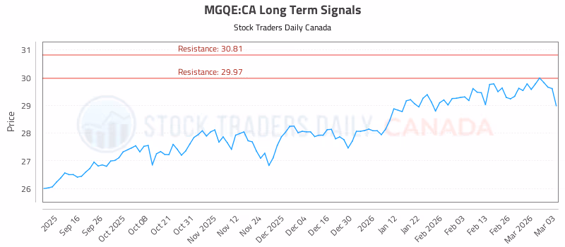 Stock Chart for MGQE:CA