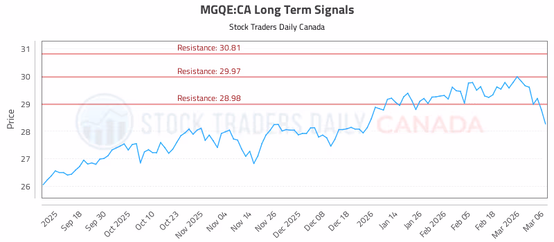 Stock Chart for MGQE:CA