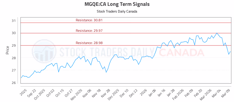 Stock Chart for MGQE:CA