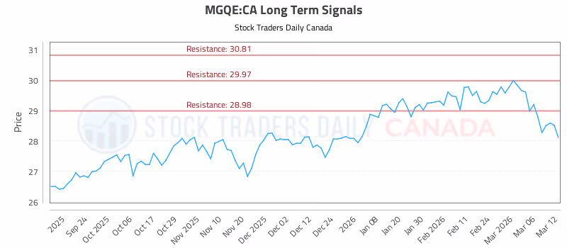 Stock Chart for MGQE:CA
